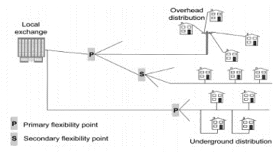 ساختار تکنولوژی FTTH و شبکه‌های GPON